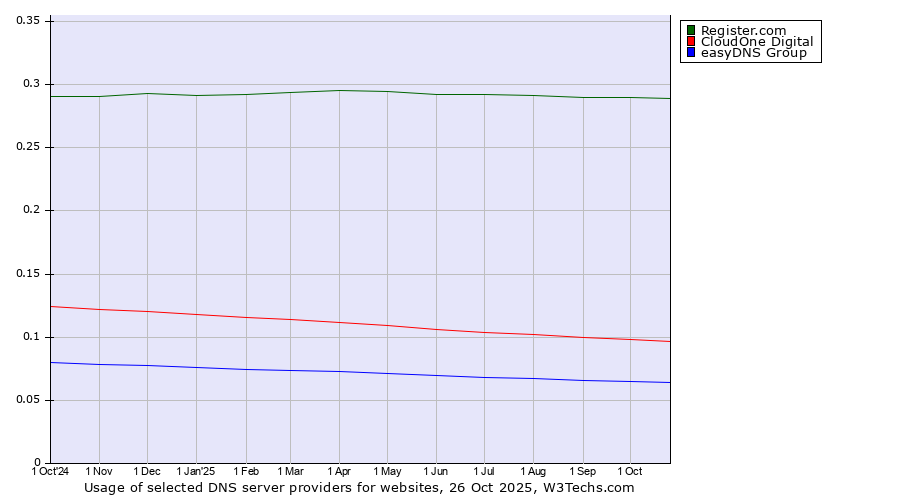Historical trends in the usage of Register.com vs. CloudOne Digital vs. easyDNS Group
