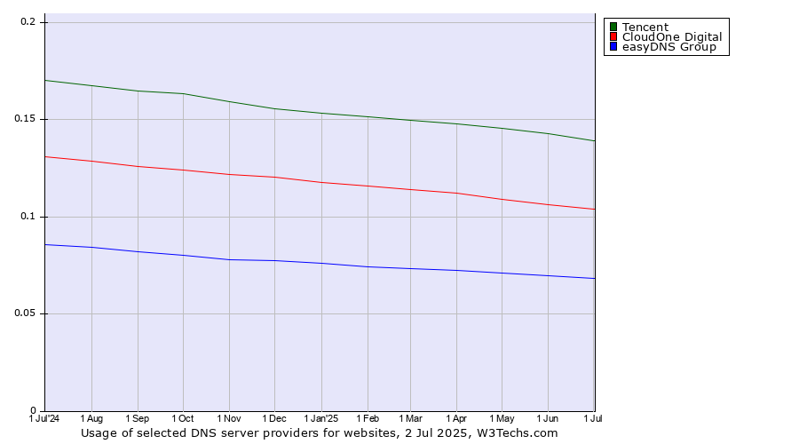 Historical trends in the usage of Tencent vs. CloudOne Digital vs. easyDNS Group