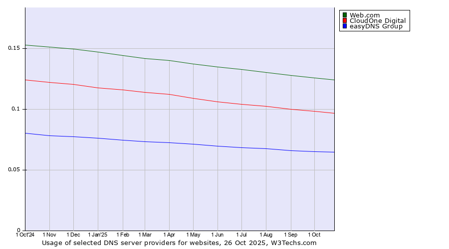 Historical trends in the usage of Web.com vs. CloudOne Digital vs. easyDNS Group