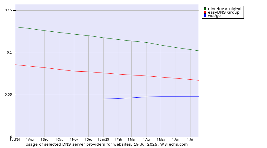 Historical trends in the usage of CloudOne Digital vs. easyDNS Group vs. webgo