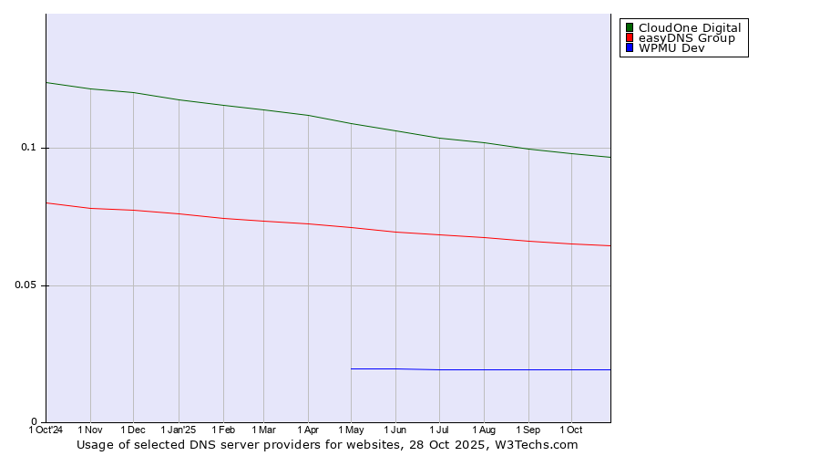 Historical trends in the usage of CloudOne Digital vs. easyDNS Group vs. WPMU Dev