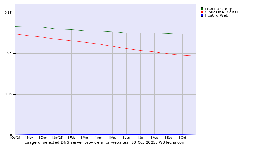 Historical trends in the usage of Enartia Group vs. CloudOne Digital vs. HostForWeb