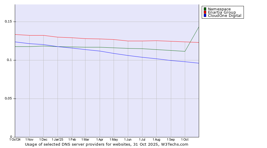 Historical trends in the usage of Enartia Group vs. Namespace vs. CloudOne Digital