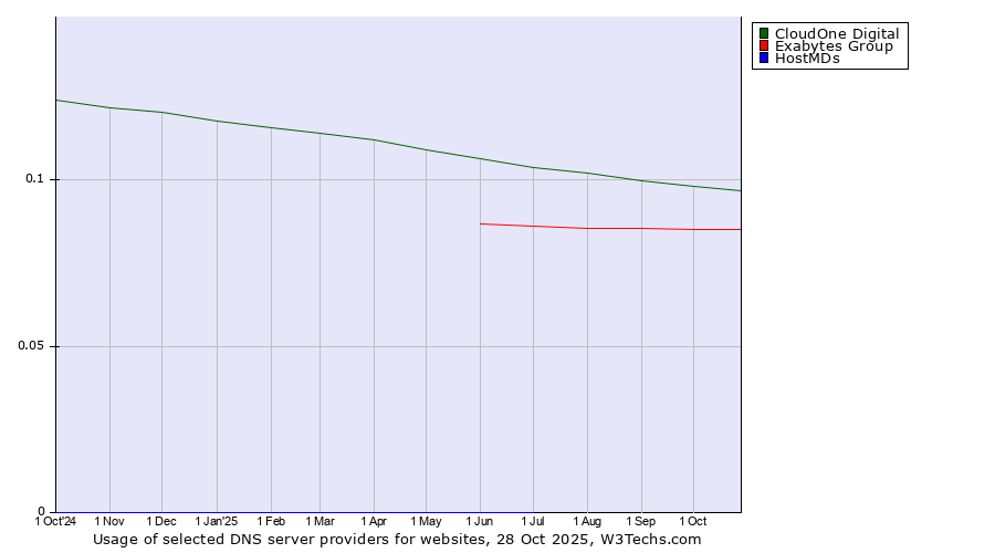 Historical trends in the usage of CloudOne Digital vs. Exabytes Group vs. HostMDs