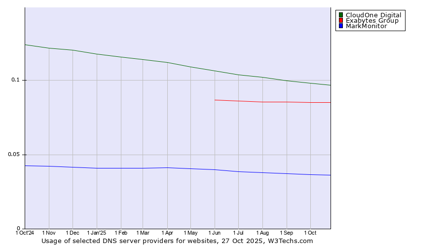 Historical trends in the usage of CloudOne Digital vs. Exabytes Group vs. MarkMonitor