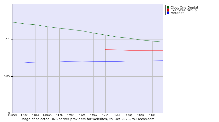 Historical trends in the usage of CloudOne Digital vs. Exabytes Group vs. Metanet