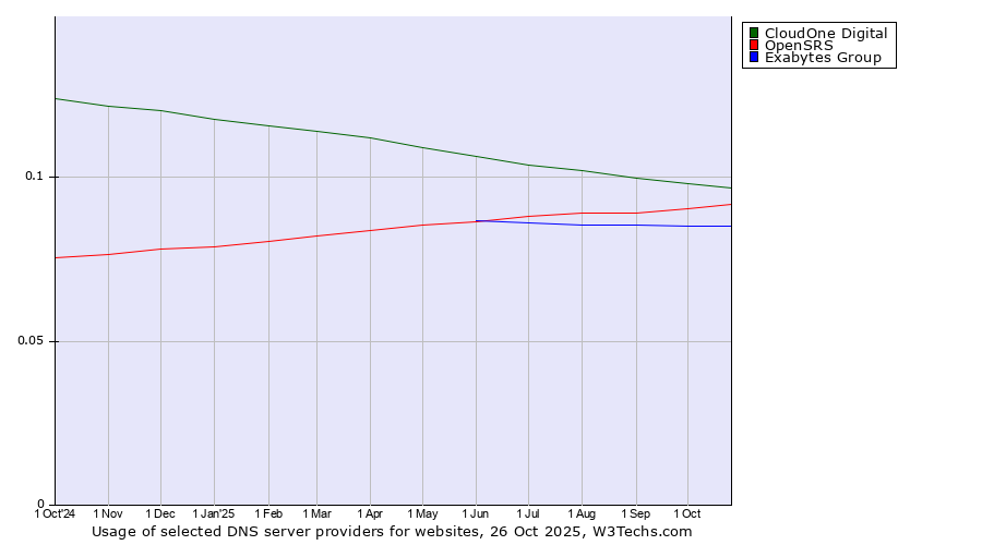 Historical trends in the usage of CloudOne Digital vs. OpenSRS vs. Exabytes Group