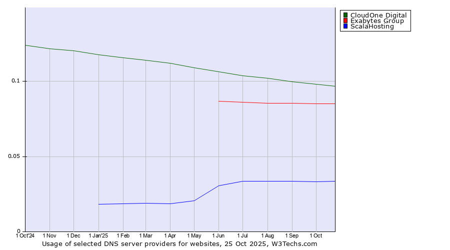 Historical trends in the usage of CloudOne Digital vs. Exabytes Group vs. ScalaHosting