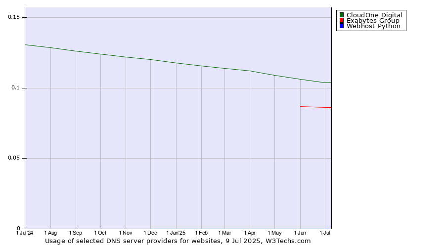 Historical trends in the usage of CloudOne Digital vs. Exabytes Group vs. Webhost Python