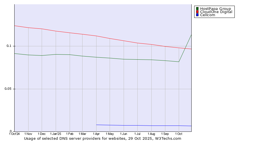 Historical trends in the usage of HostPapa Group vs. CloudOne Digital vs. Cellcom