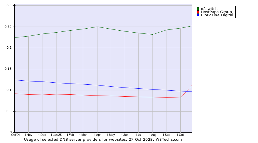 Historical trends in the usage of o2switch vs. HostPapa Group vs. CloudOne Digital