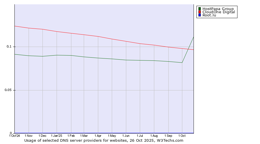 Historical trends in the usage of HostPapa Group vs. CloudOne Digital vs. Root.lu