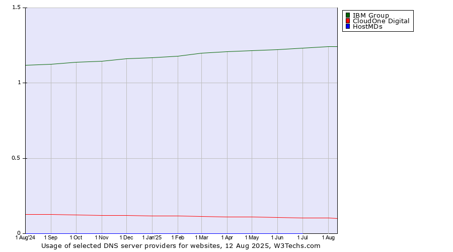 Historical trends in the usage of IBM Group vs. CloudOne Digital vs. HostMDs
