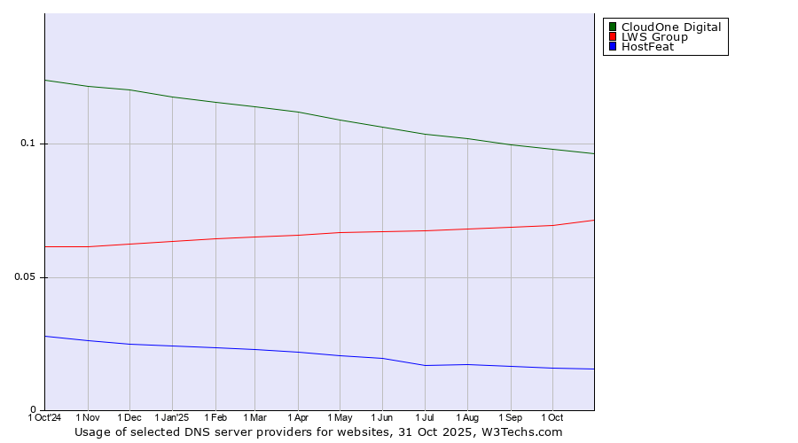 Historical trends in the usage of CloudOne Digital vs. LWS Group vs. HostFeat