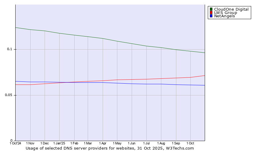 Historical trends in the usage of CloudOne Digital vs. LWS Group vs. NetAngels