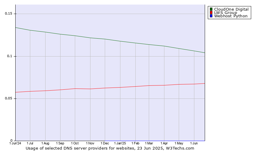 Historical trends in the usage of CloudOne Digital vs. LWS Group vs. Webhost Python