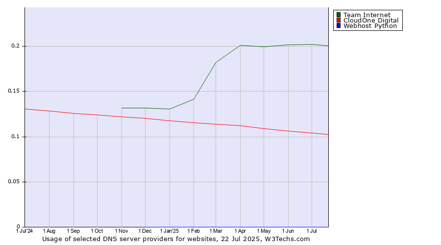Historical trends in the usage of Team Internet vs. CloudOne Digital vs. Webhost Python