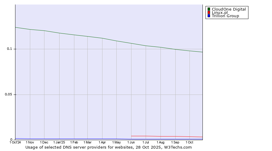 Historical trends in the usage of CloudOne Digital vs. Linux.pl vs. Trillion Group