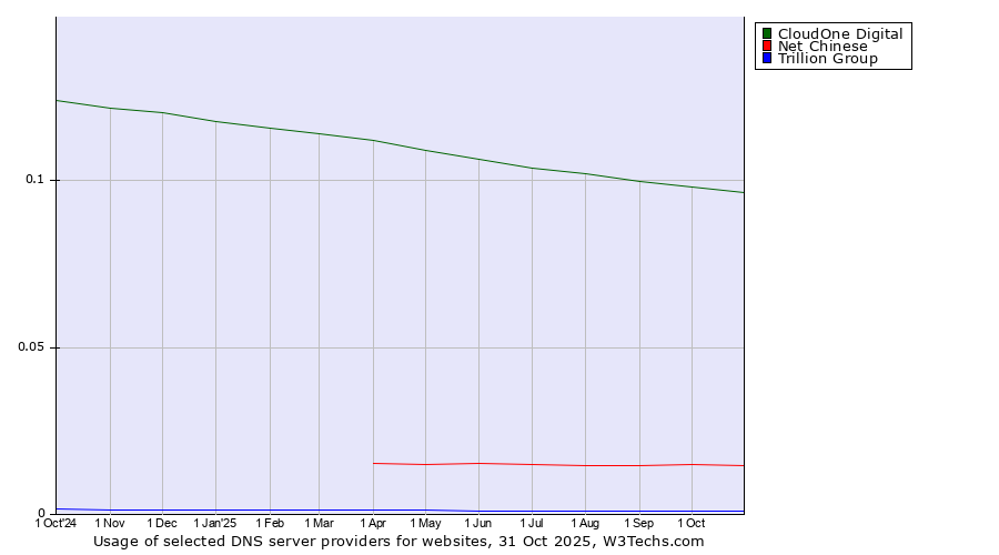 Historical trends in the usage of CloudOne Digital vs. Net Chinese vs. Trillion Group