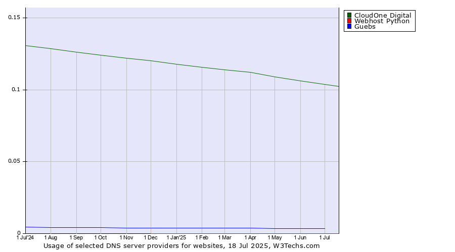 Historical trends in the usage of CloudOne Digital vs. Guebs vs. Webhost Python