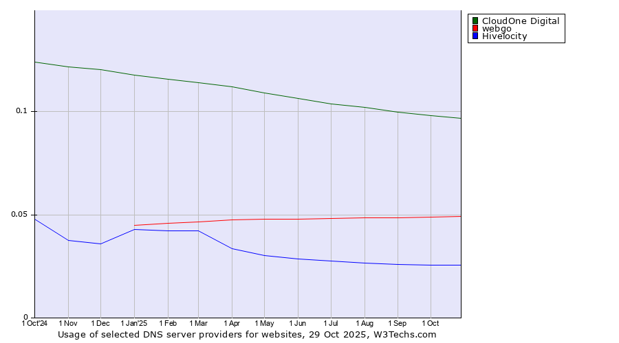 Historical trends in the usage of CloudOne Digital vs. webgo vs. Hivelocity