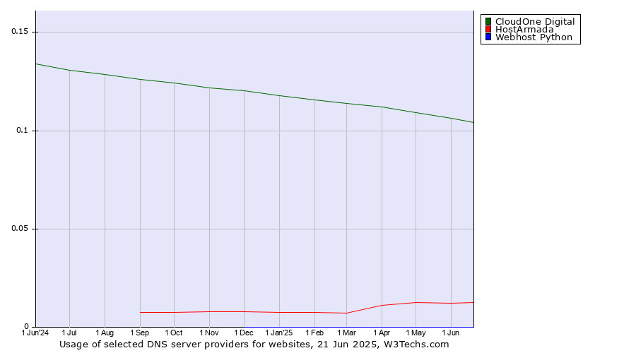 Historical trends in the usage of CloudOne Digital vs. HostArmada vs. Webhost Python
