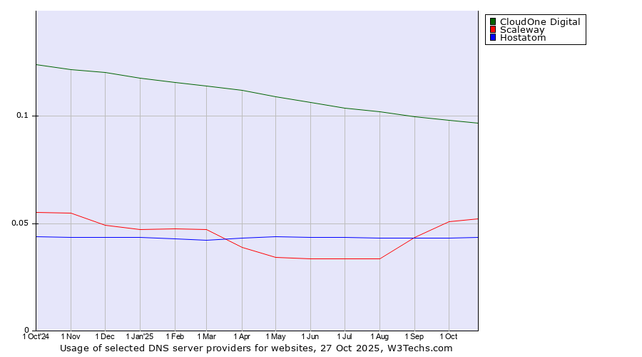 Historical trends in the usage of CloudOne Digital vs. Scaleway vs. Hostatom