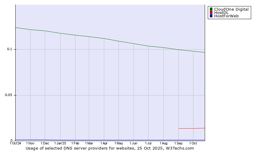 Historical trends in the usage of CloudOne Digital vs. HostDL vs. HostForWeb
