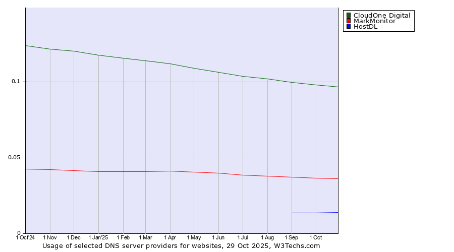 Historical trends in the usage of CloudOne Digital vs. MarkMonitor vs. HostDL