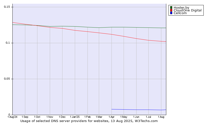 Historical trends in the usage of Hoster.by vs. CloudOne Digital vs. Cellcom