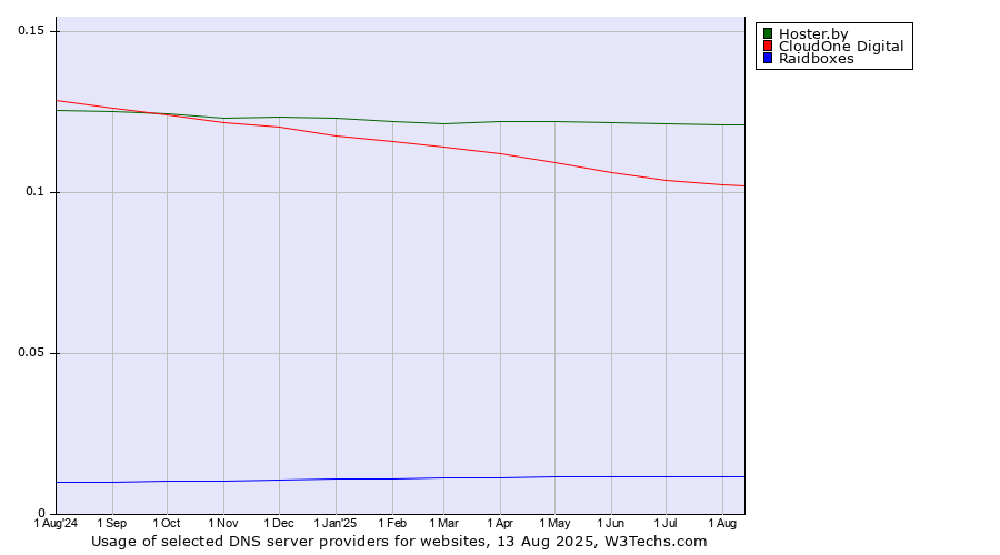 Historical trends in the usage of Hoster.by vs. CloudOne Digital vs. Raidboxes