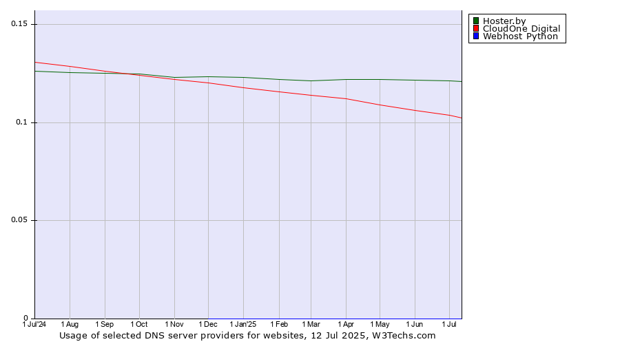 Historical trends in the usage of Hoster.by vs. CloudOne Digital vs. Webhost Python