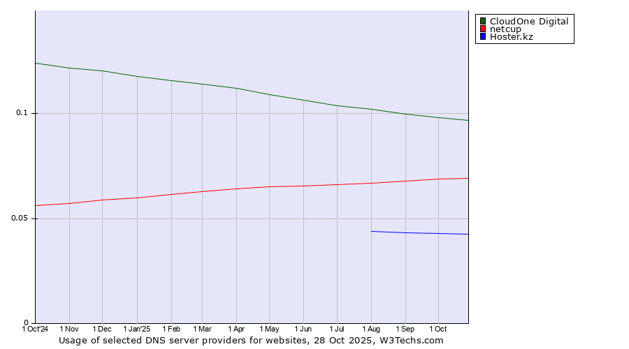Historical trends in the usage of CloudOne Digital vs. netcup vs. Hoster.kz
