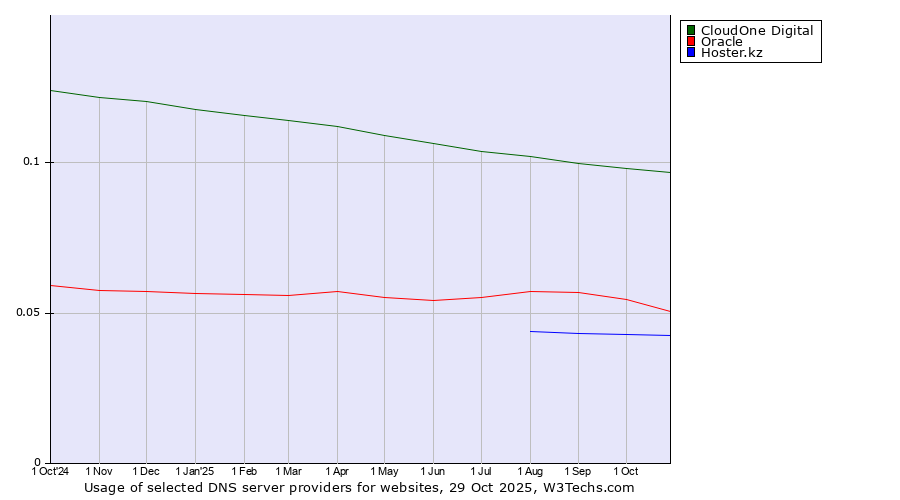 Historical trends in the usage of CloudOne Digital vs. Oracle vs. Hoster.kz