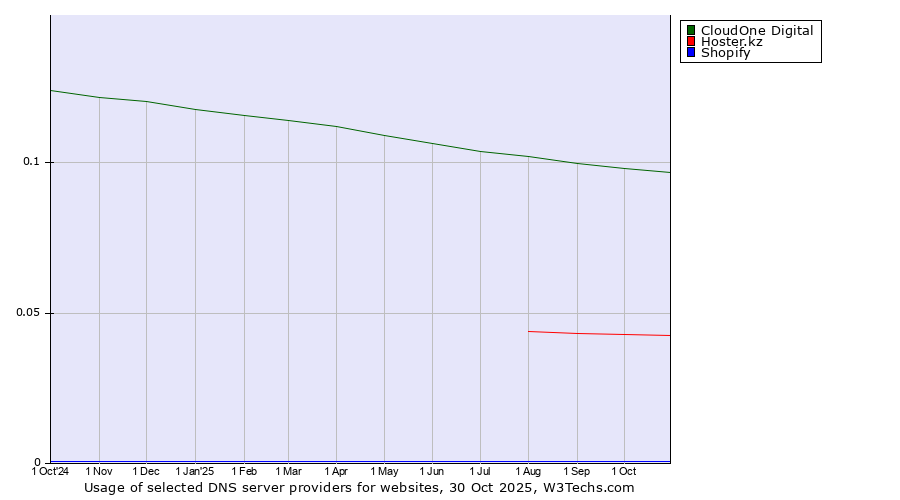 Historical trends in the usage of CloudOne Digital vs. Hoster.kz vs. Shopify