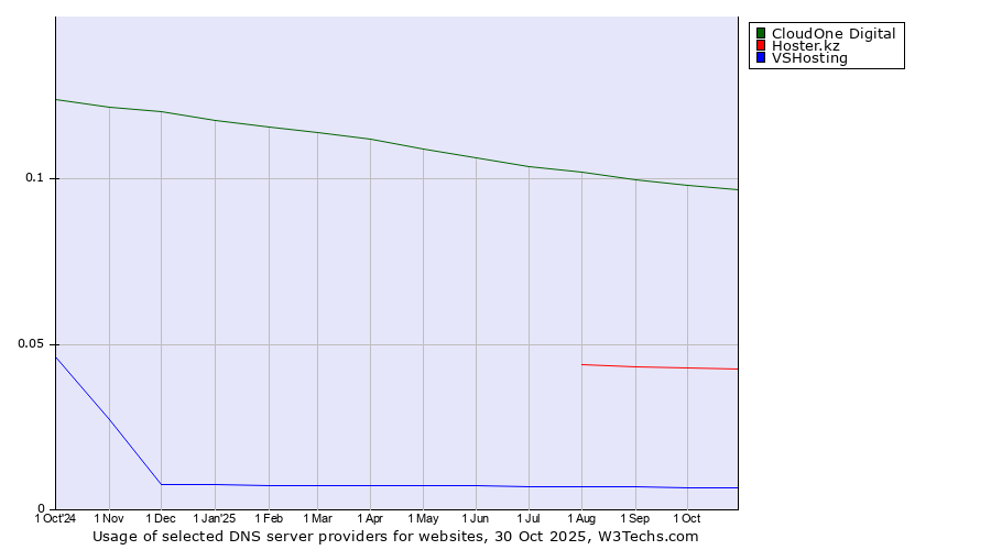 Historical trends in the usage of CloudOne Digital vs. Hoster.kz vs. VSHosting