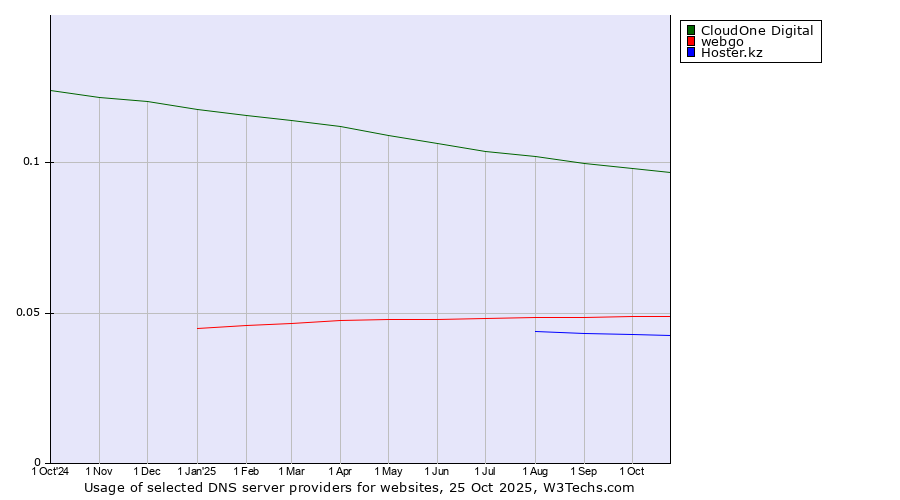 Historical trends in the usage of CloudOne Digital vs. webgo vs. Hoster.kz