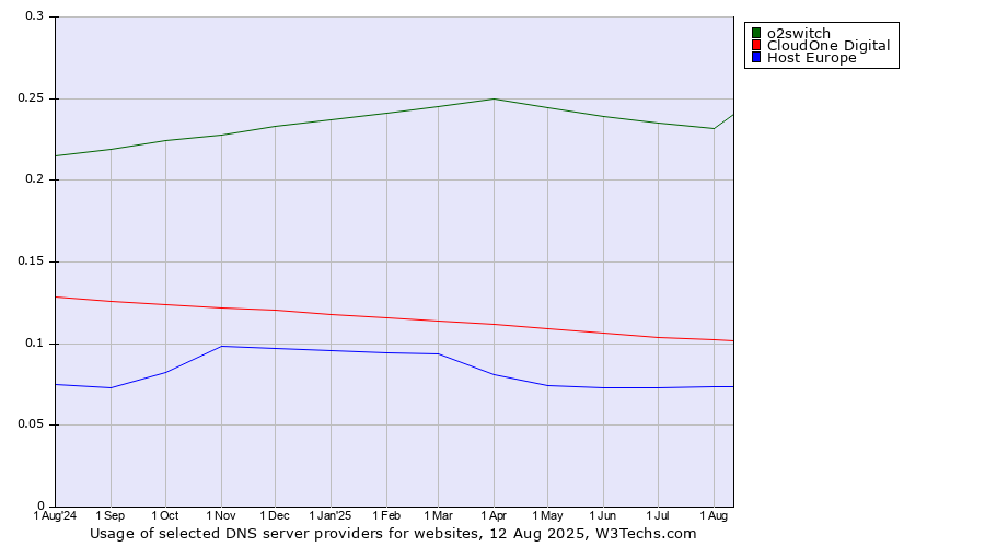 Historical trends in the usage of o2switch vs. CloudOne Digital vs. Host Europe