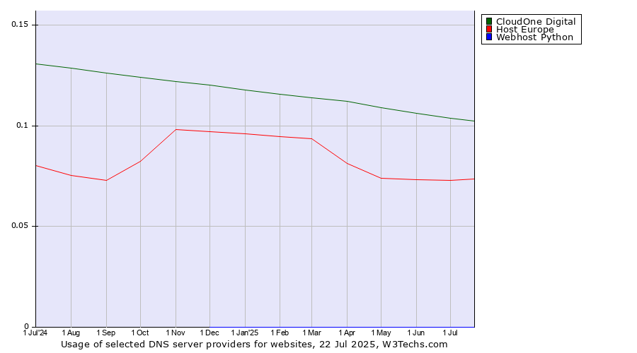 Historical trends in the usage of CloudOne Digital vs. Host Europe vs. Webhost Python