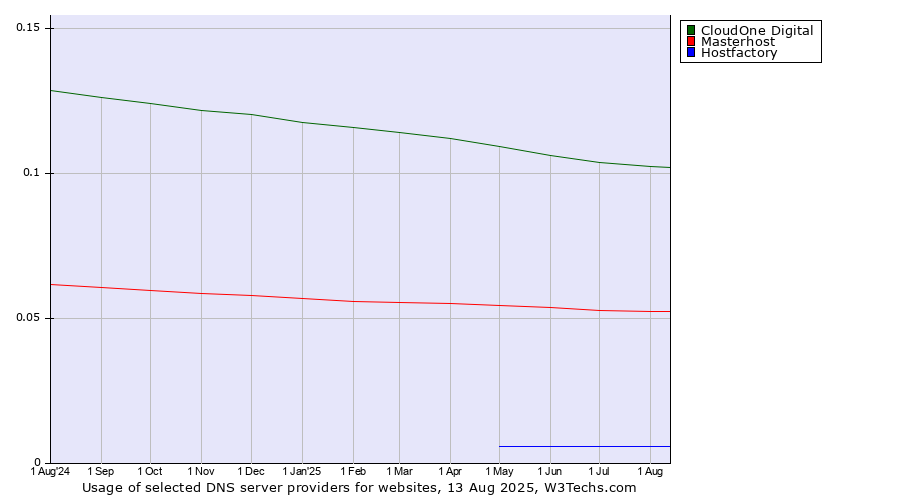 Historical trends in the usage of CloudOne Digital vs. Masterhost vs. Hostfactory