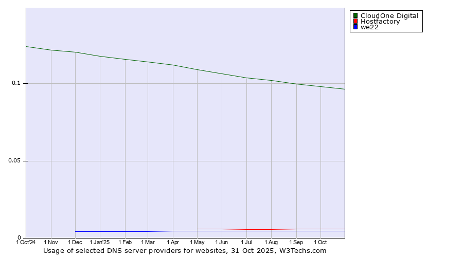 Historical trends in the usage of CloudOne Digital vs. Hostfactory vs. we22