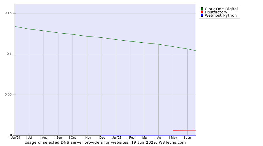 Historical trends in the usage of CloudOne Digital vs. Hostfactory vs. Webhost Python