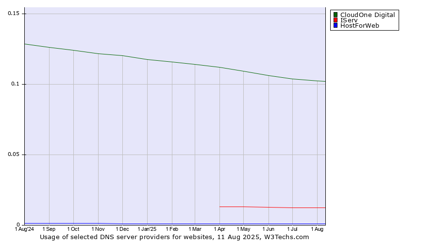 Historical trends in the usage of CloudOne Digital vs. IServ vs. HostForWeb