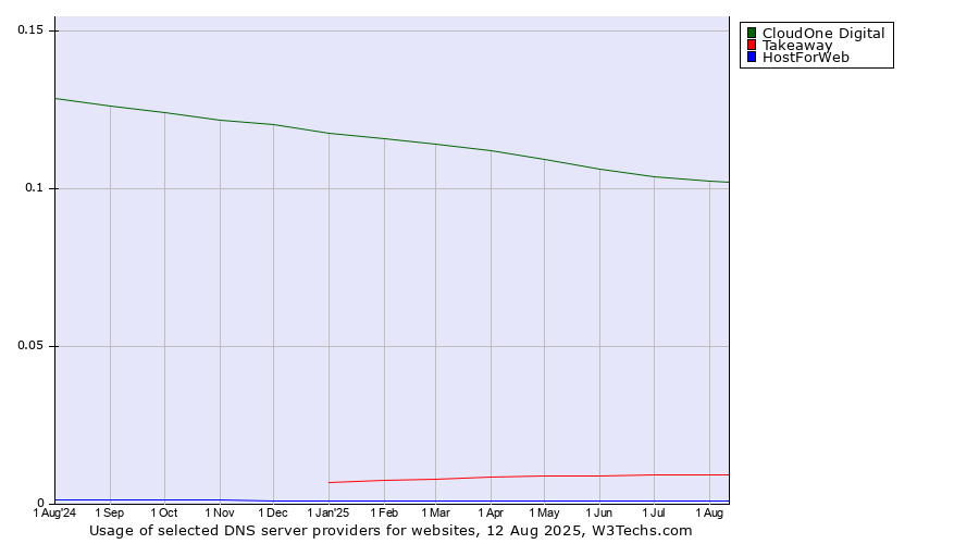 Historical trends in the usage of CloudOne Digital vs. Takeaway vs. HostForWeb