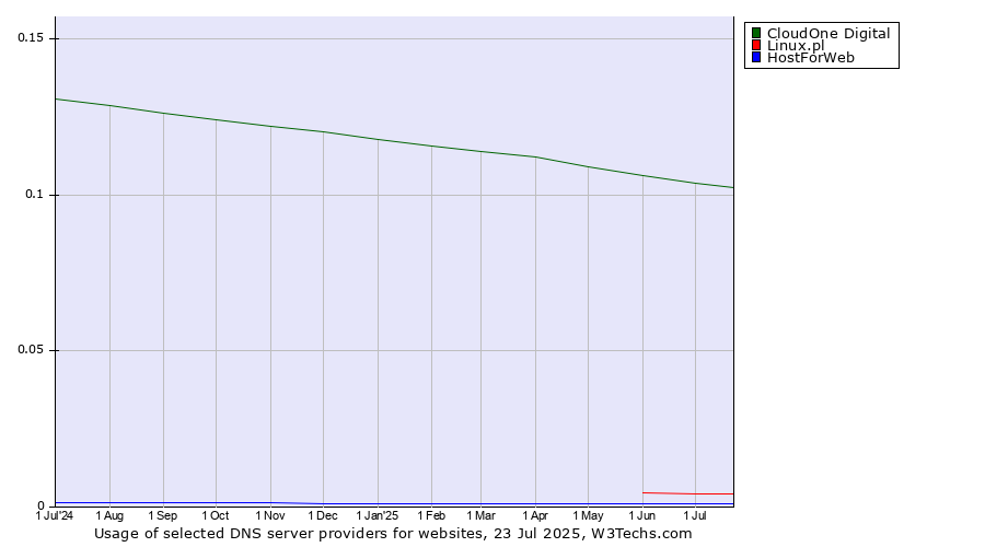 Historical trends in the usage of CloudOne Digital vs. Linux.pl vs. HostForWeb