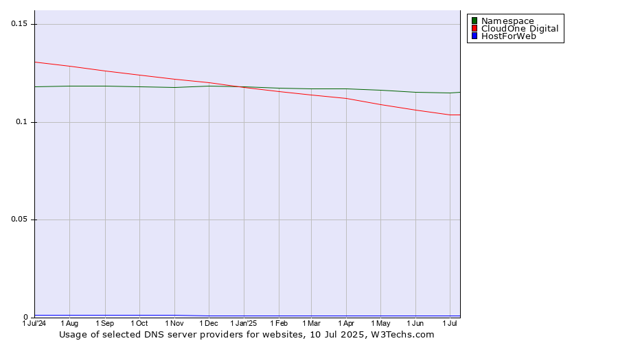 Historical trends in the usage of Namespace vs. CloudOne Digital vs. HostForWeb