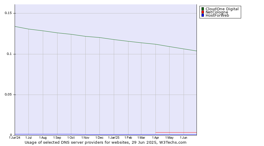Historical trends in the usage of CloudOne Digital vs. NetCologne vs. HostForWeb