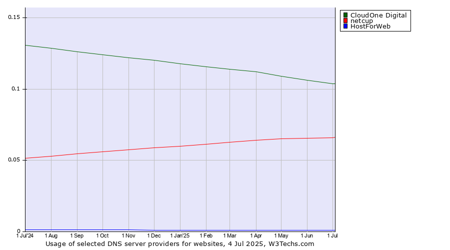 Historical trends in the usage of CloudOne Digital vs. netcup vs. HostForWeb