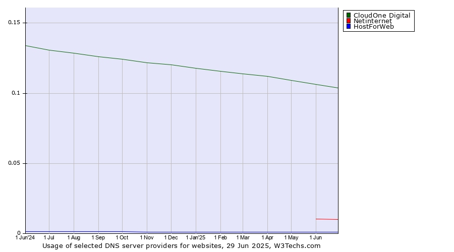 Historical trends in the usage of CloudOne Digital vs. Netinternet vs. HostForWeb