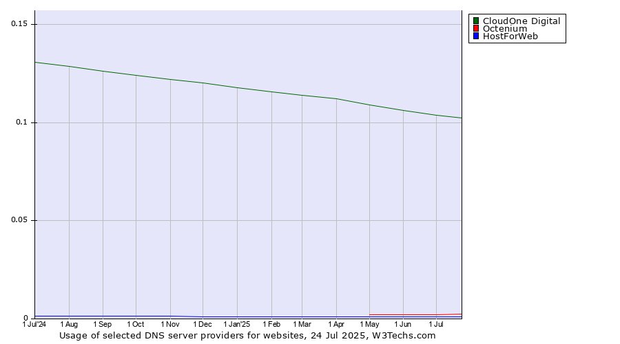 Historical trends in the usage of CloudOne Digital vs. Octenium vs. HostForWeb